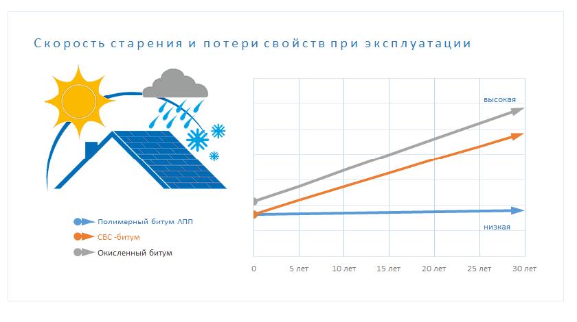 график скорости старения и потери свойств при эксплуатации